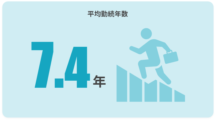 平均勤続年数8.8年