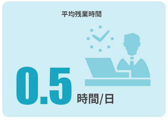 平均残業時間0.6時間/日