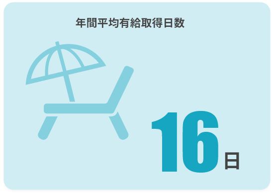 年間平均有給消化日数