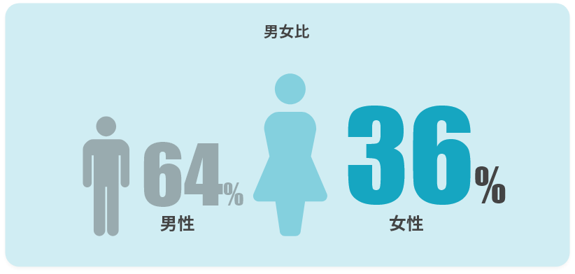 男女比